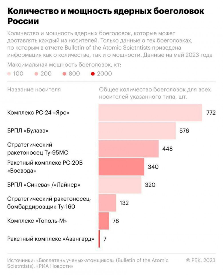 Количество и качество (мощность) ядерных боеголовок России