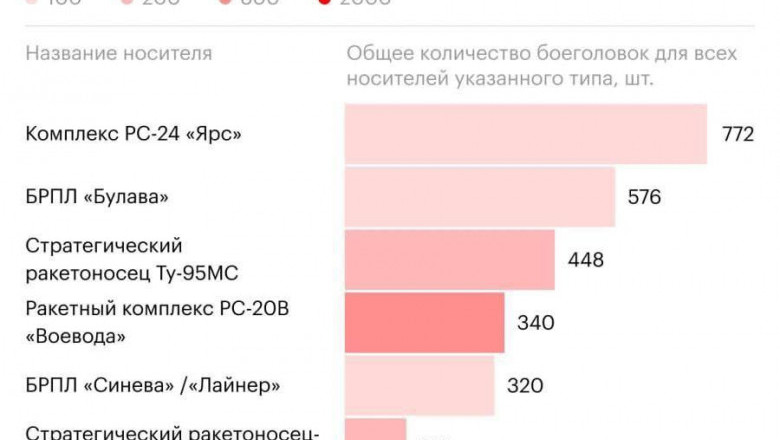 Сколько у России ядерных боеголовок (2024 год)