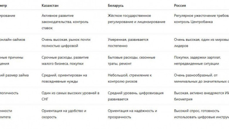 Особенности микрозаймов в Казахстане, Беларуси и России